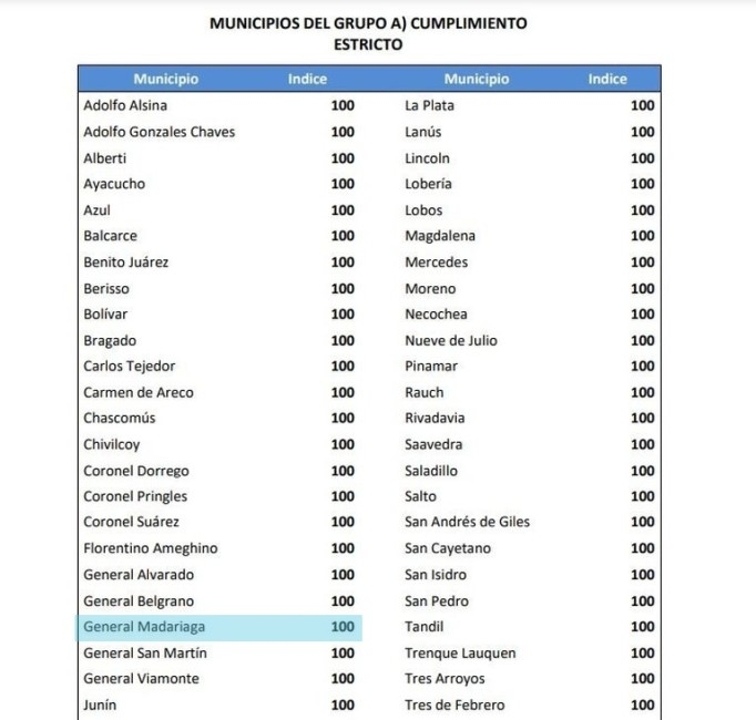 Nuevamente Madariaga al tope de la Transparencia Fiscal